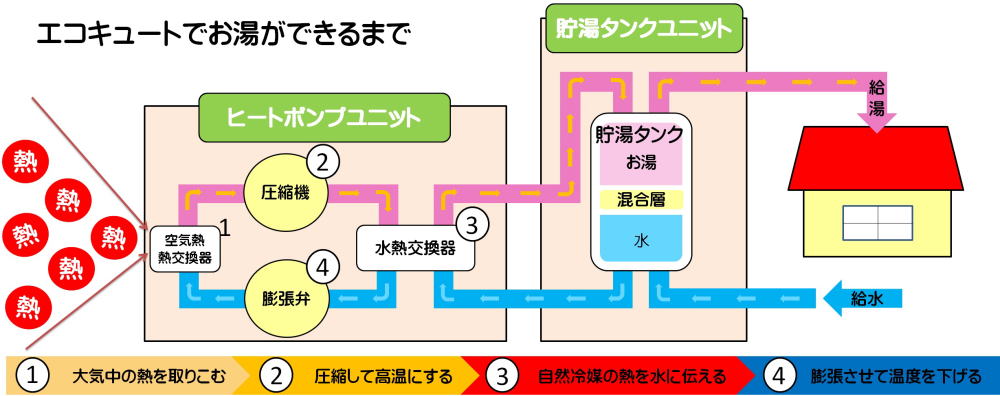 エコキュートしくみ、エコキュートするには、エコキュート電気代、エコキュート設置工事沼田、エコキュート沼田取扱い、エコキュート沼田工事
